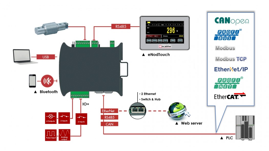 eNod4 weighing transmitter interfaces from SCAIME